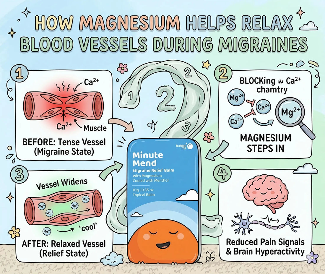 How Magnesium Helps Relax Blood Vessels During Migraines