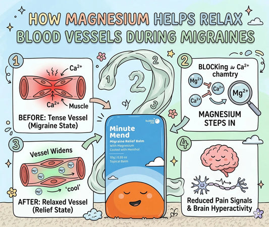 How Magnesium Helps Relax Blood Vessels During Migraines